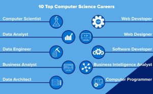 Top 10 Careers in computer science.